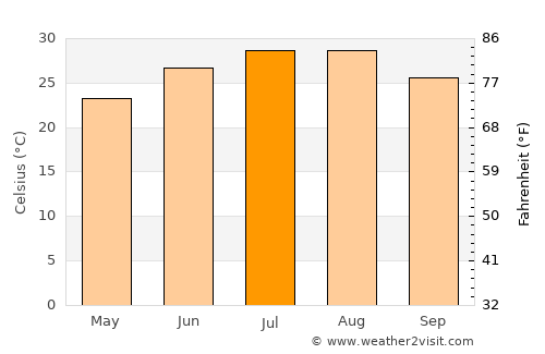 Cedar Park average temperature in July