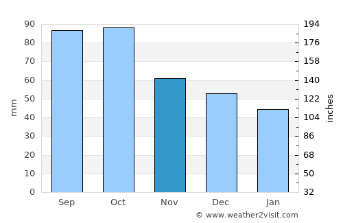Cedar Park average rain in November