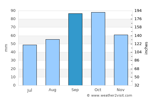 Cedar Park average rain in September