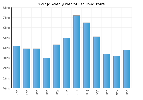 Cedar Point monthly rainfall chart (inches)