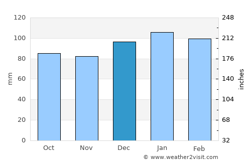 Cedar Point average rain in December
