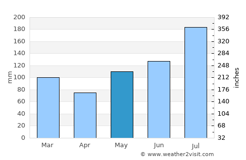 Cedar Point average rain in May