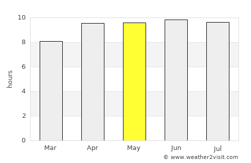 Cedar Point average rain in May
