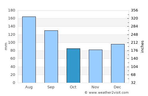 Cedar Point average rain in October