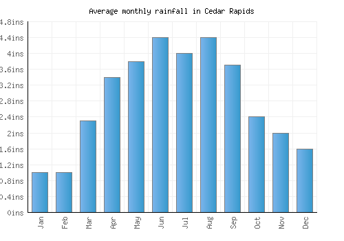 Cedar Rapids monthly rainfall chart (inches)