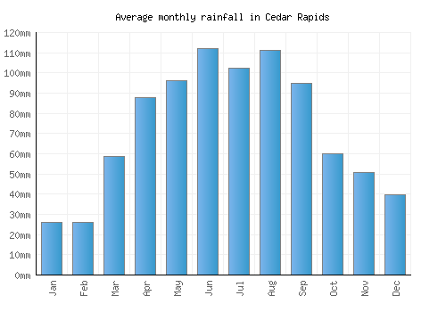Cedar Rapids monthly rainfall chart (mm)
