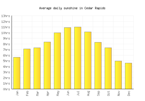 Cedar Rapids average daily sunshine chart