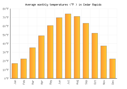 Cedar Rapids average temperature chart (Fahrenheit)