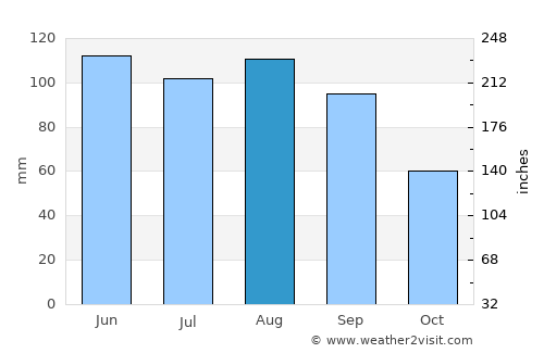 Cedar Rapids average rain in August