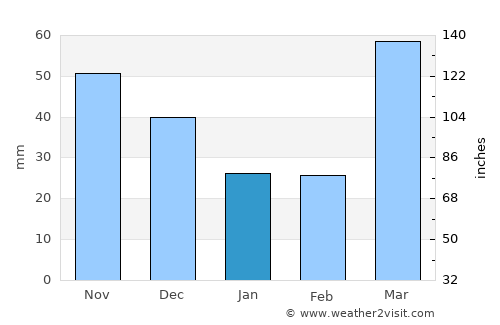 Cedar Rapids average rain in January
