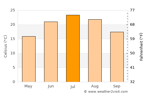 Cedar Rapids average temperature in July