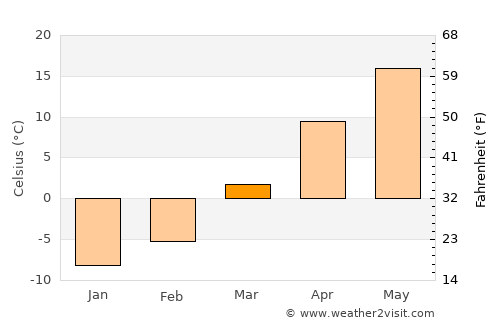 Cedar Rapids average temperature in March