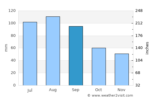 Cedar Rapids average rain in September