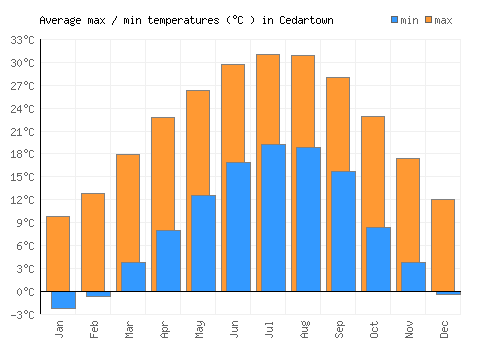 Cedartown average minimum / maximum temperatures (Celsius)