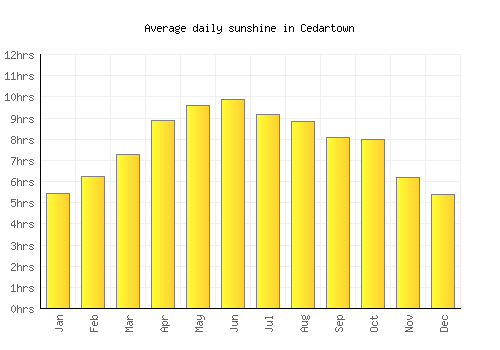Cedartown average daily sunshine chart