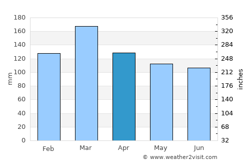 Cedartown average rain in April