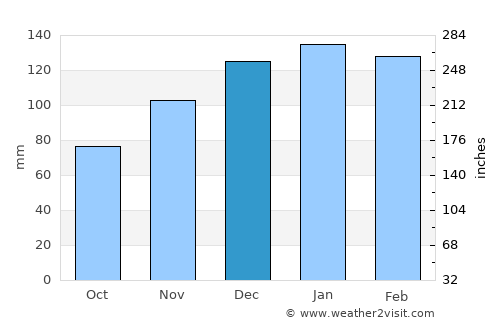 Cedartown average rain in December