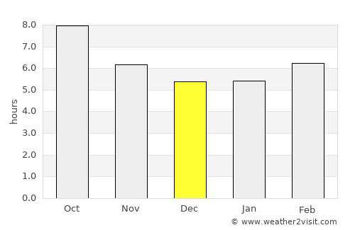 Cedartown average rain in December