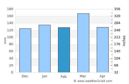 Cedartown average rain in February