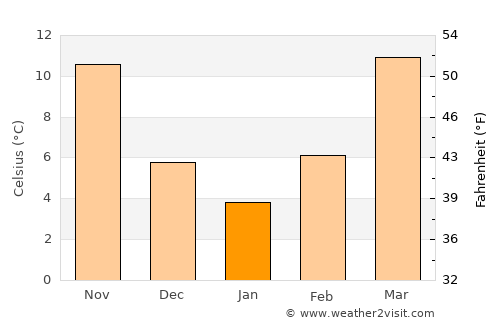 Cedartown average temperature in January