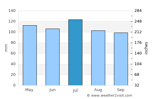 Cedartown average rain in July