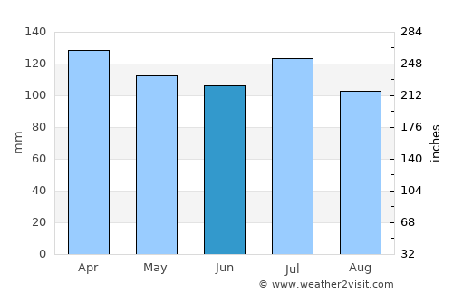 Cedartown average rain in June