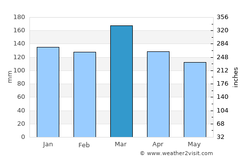 Cedartown average rain in March