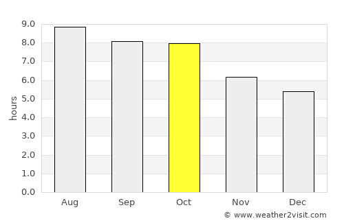 Cedartown average rain in October