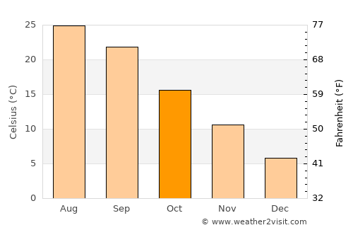 Cedartown average temperature in October