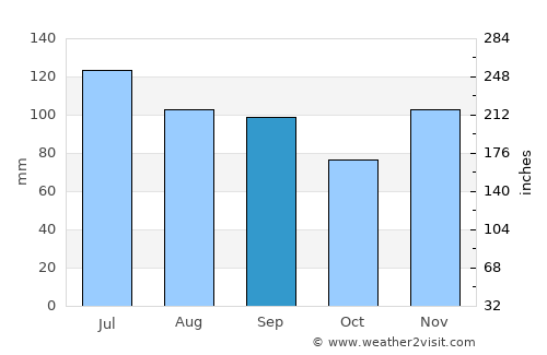 Cedartown average rain in September