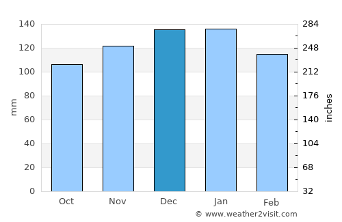 Cedeira average rain in December