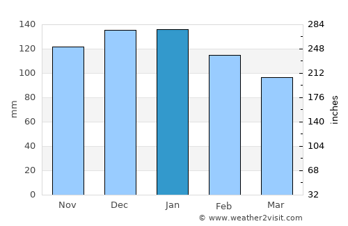 Cedeira average rain in January
