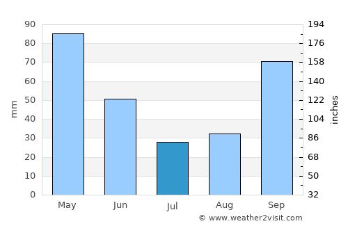 Cedeira average rain in July