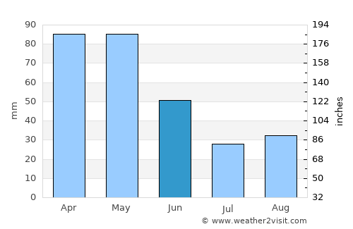 Cedeira average rain in June