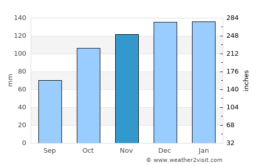 Cedeira average rain in November