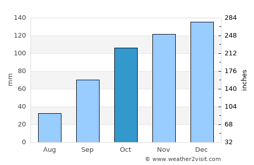 Cedeira average rain in October