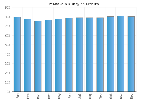 Cedeira relative humidity averages