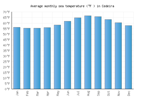 Cedeira average sea temperature chart (Fahrenheit)