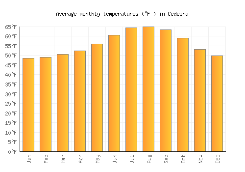 Cedeira average temperature chart (Fahrenheit)