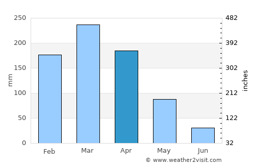Cedro average rain in April