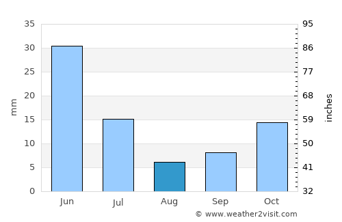 Cedro average rain in August