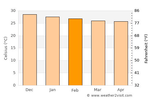 Cedro average temperature in February