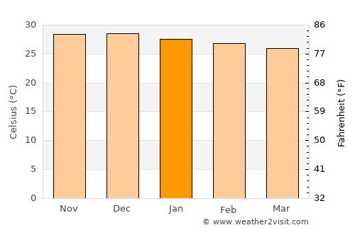 Cedro average temperature in January