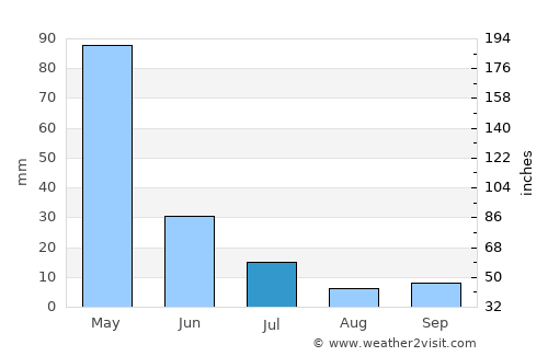 Cedro average rain in July