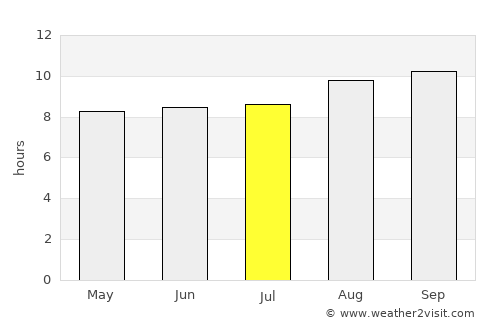 Cedro average rain in July