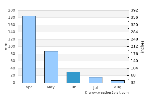 Cedro average rain in June