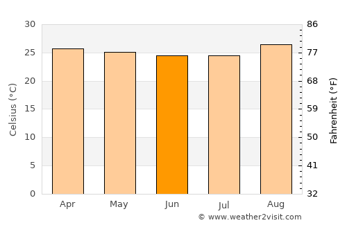 Cedro average temperature in June