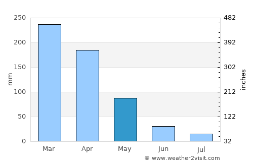 Cedro average rain in May