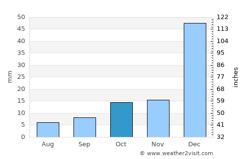 Cedro average rain in October