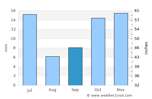 Cedro average rain in September